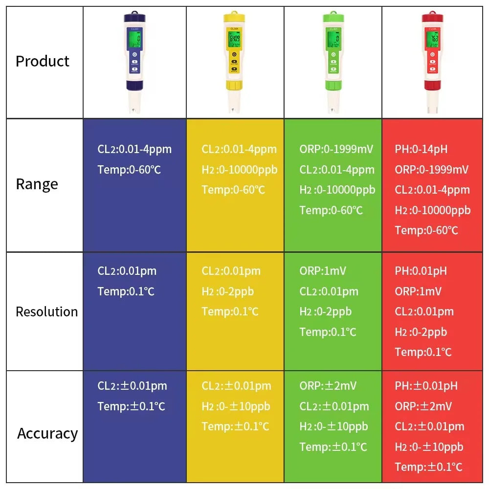 Beach Camp 5 in 1 Chlorine Meter PH/CL2/H2/ORP/Temperature Meter Water Quality Tester for Pools Drinking Water Aquarium Aquaculture